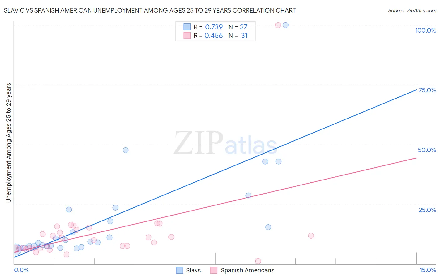 Slavic vs Spanish American Unemployment Among Ages 25 to 29 years