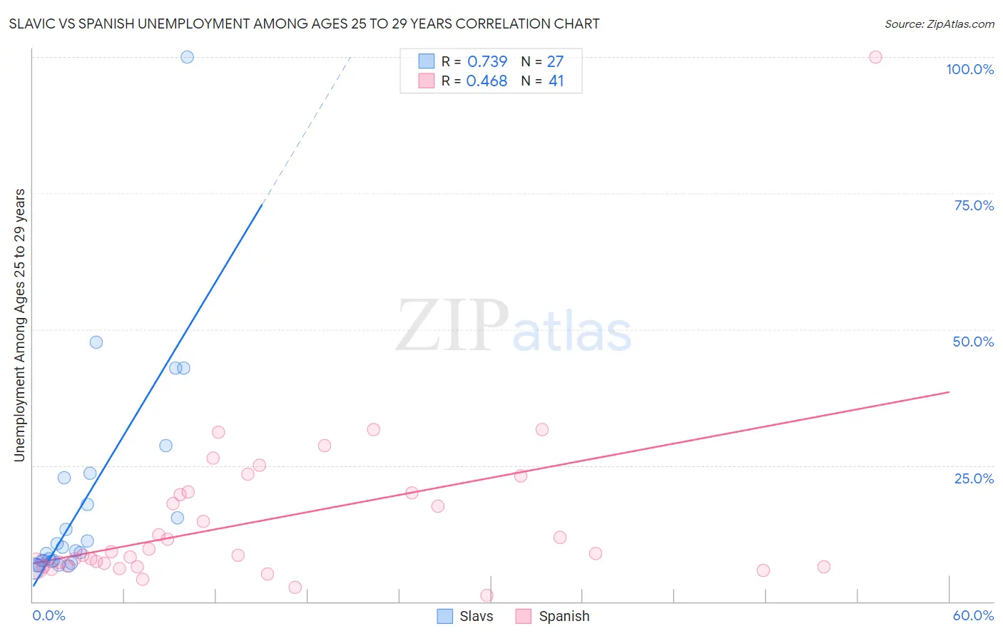 Slavic vs Spanish Unemployment Among Ages 25 to 29 years