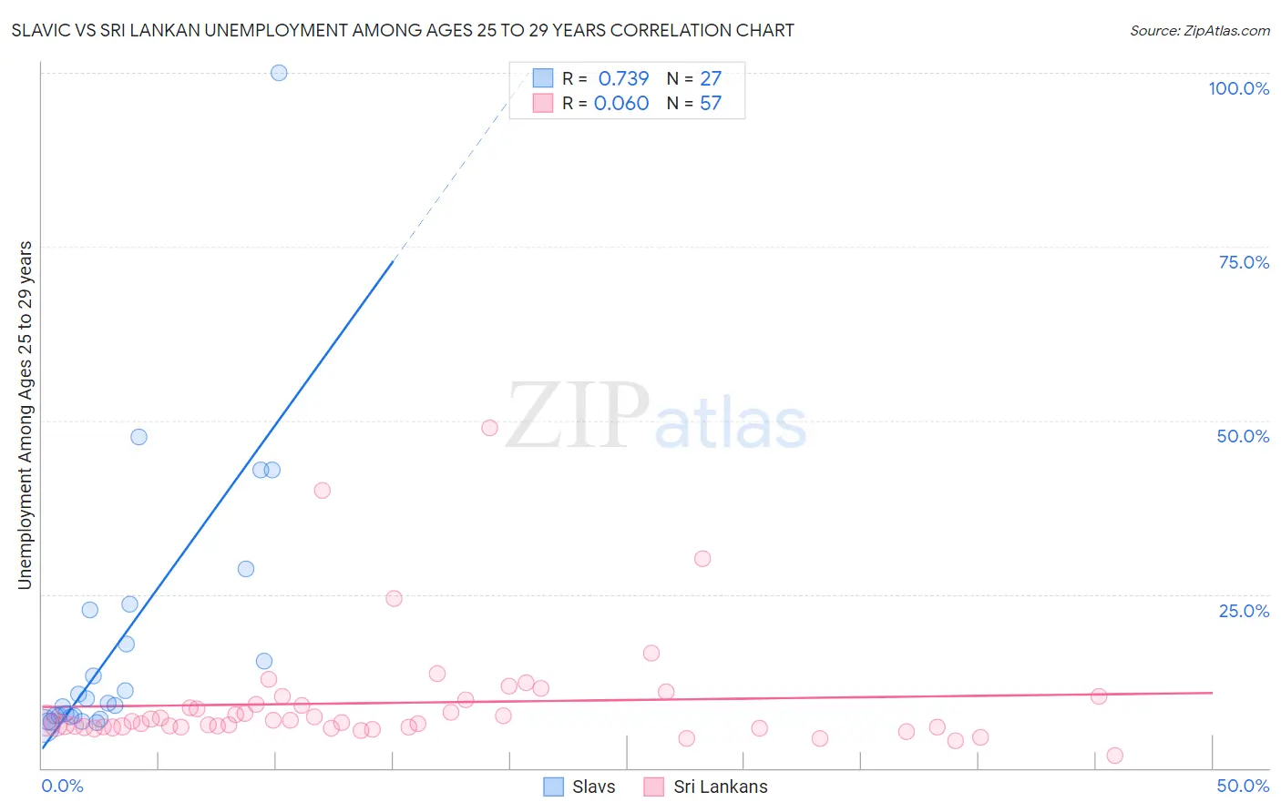Slavic vs Sri Lankan Unemployment Among Ages 25 to 29 years