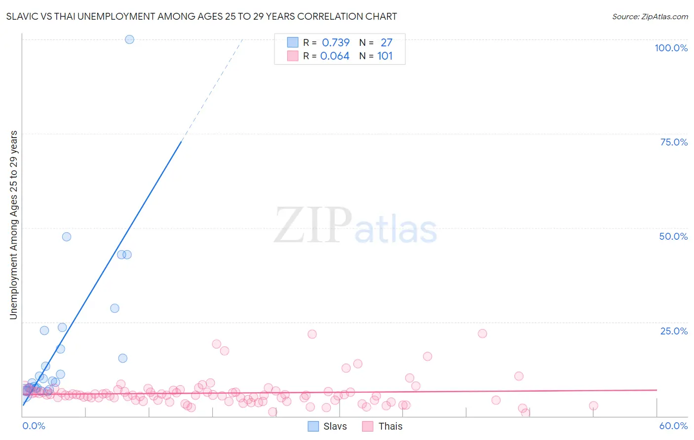 Slavic vs Thai Unemployment Among Ages 25 to 29 years