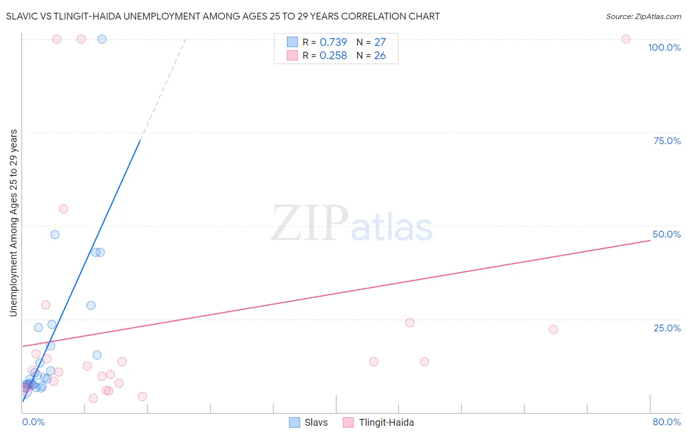 Slavic vs Tlingit-Haida Unemployment Among Ages 25 to 29 years