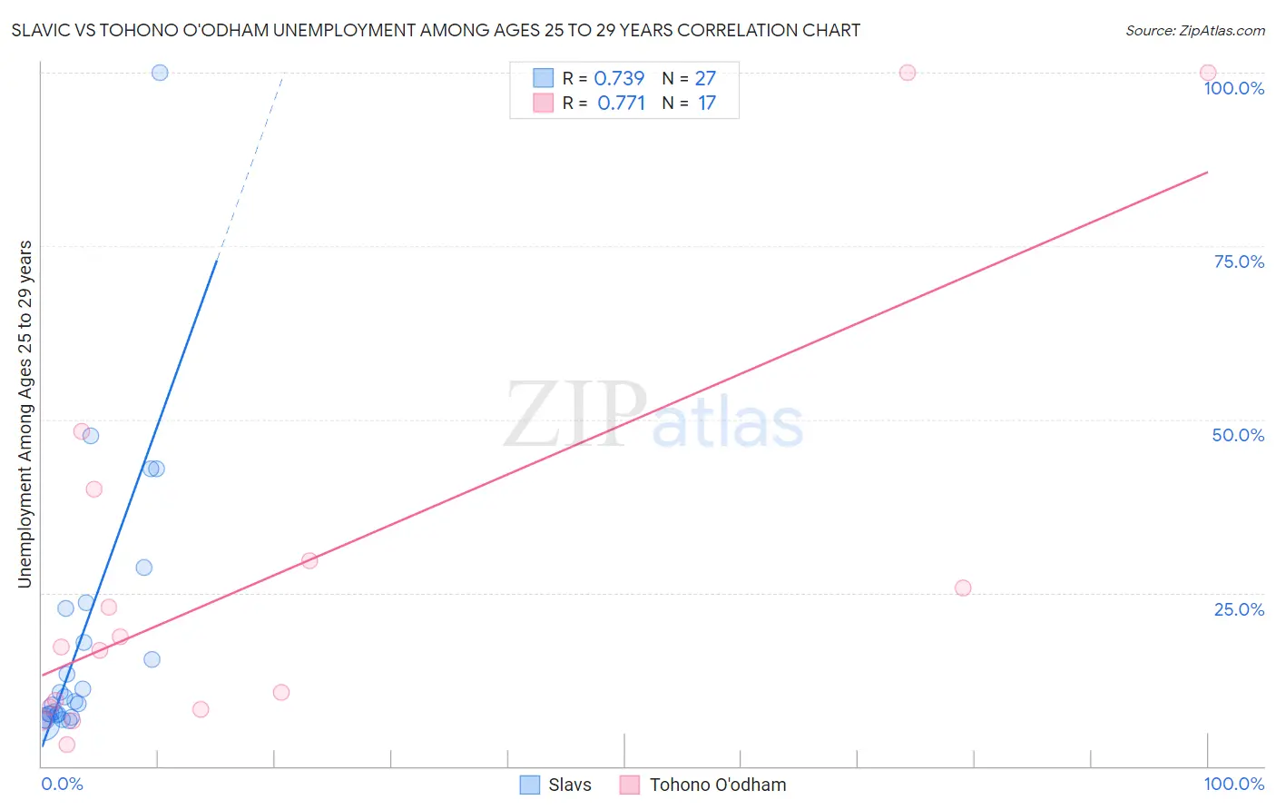 Slavic vs Tohono O'odham Unemployment Among Ages 25 to 29 years