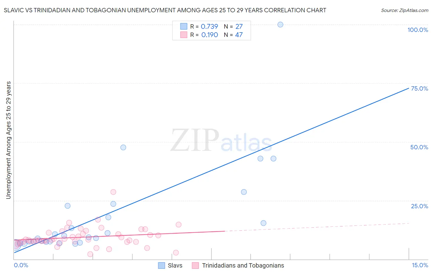 Slavic vs Trinidadian and Tobagonian Unemployment Among Ages 25 to 29 years