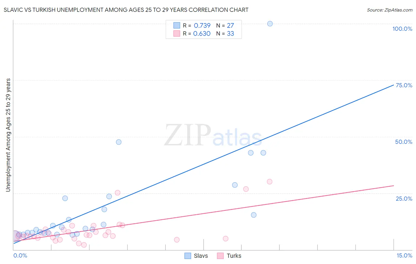 Slavic vs Turkish Unemployment Among Ages 25 to 29 years