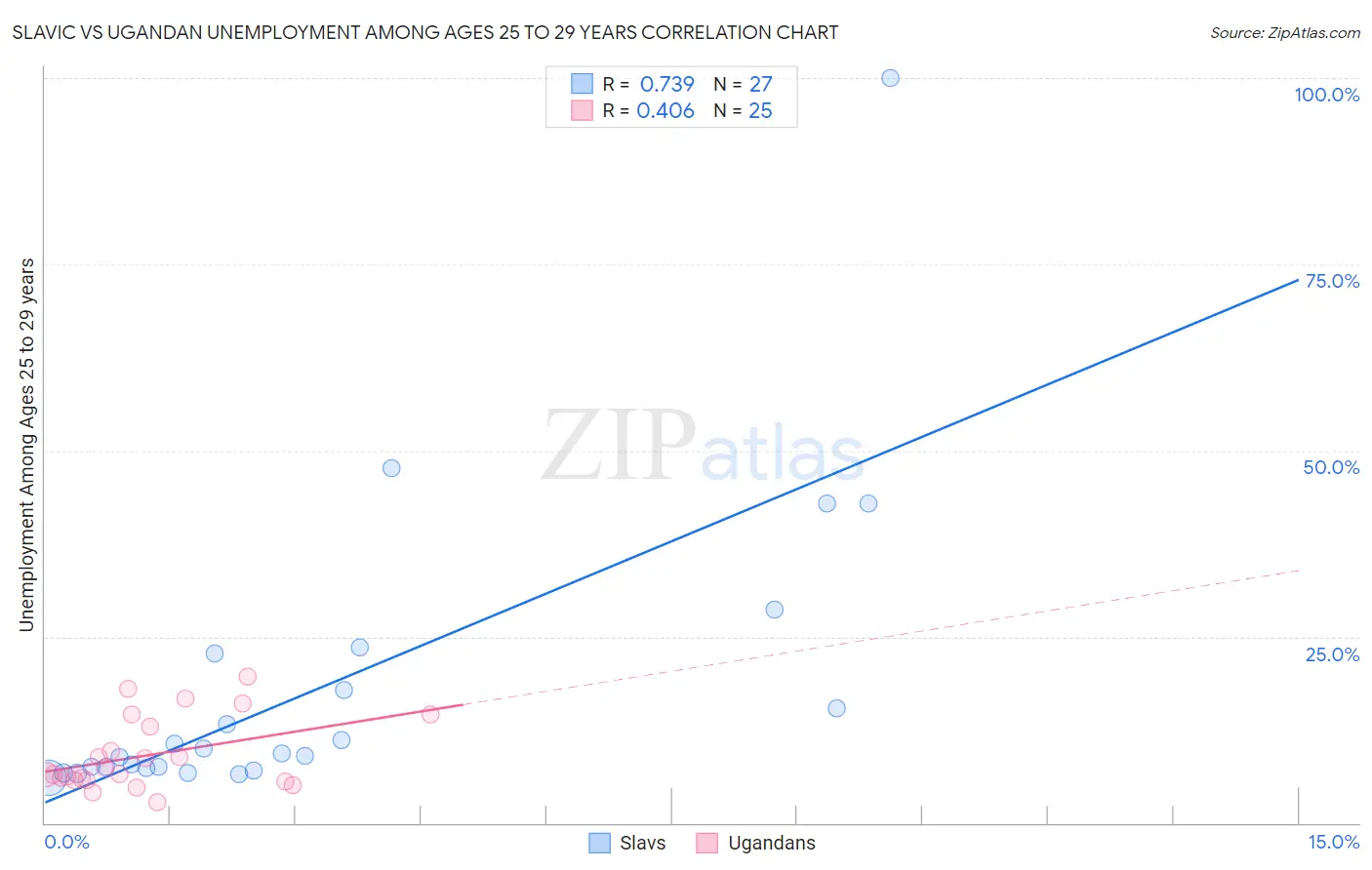 Slavic vs Ugandan Unemployment Among Ages 25 to 29 years