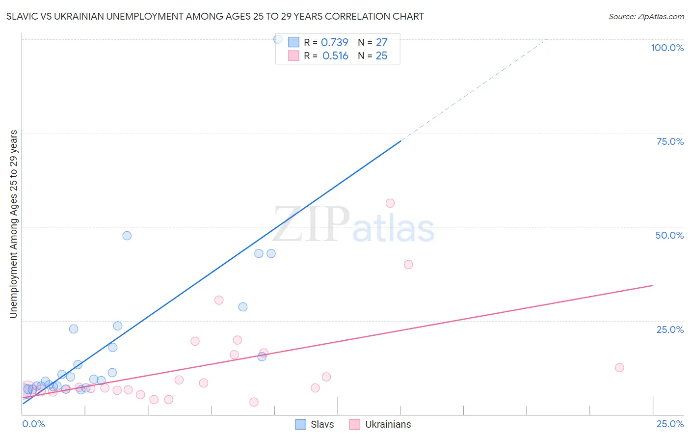 Slavic vs Ukrainian Unemployment Among Ages 25 to 29 years