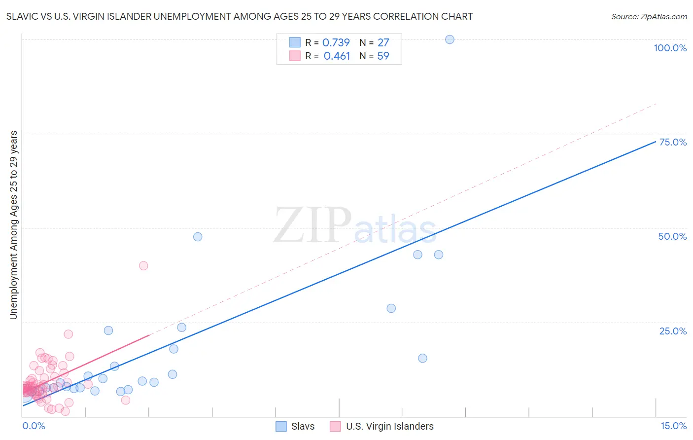 Slavic vs U.S. Virgin Islander Unemployment Among Ages 25 to 29 years