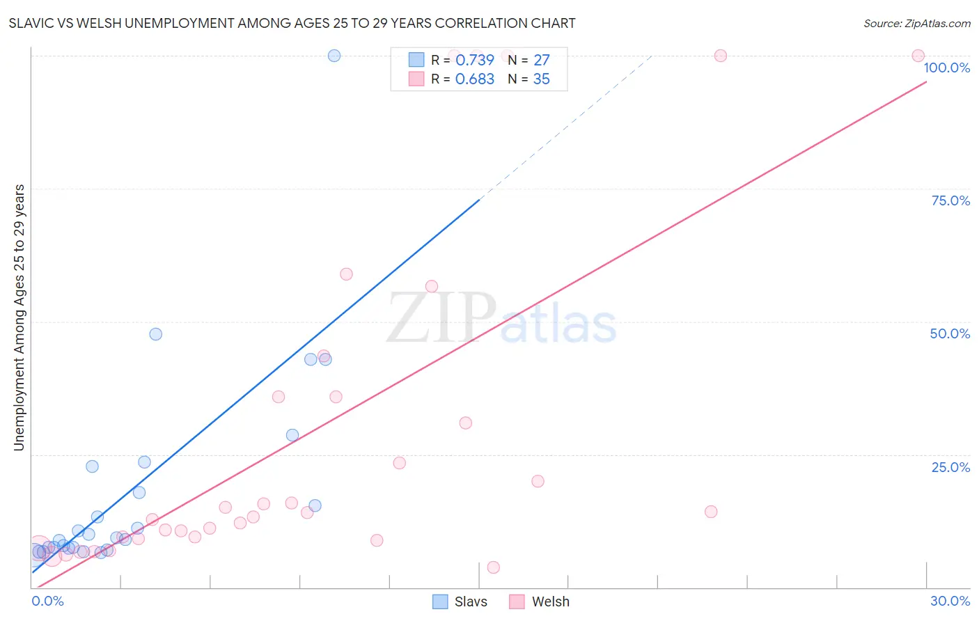 Slavic vs Welsh Unemployment Among Ages 25 to 29 years