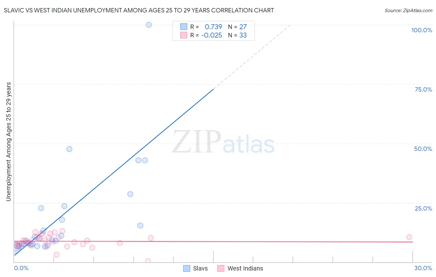 Slavic vs West Indian Unemployment Among Ages 25 to 29 years