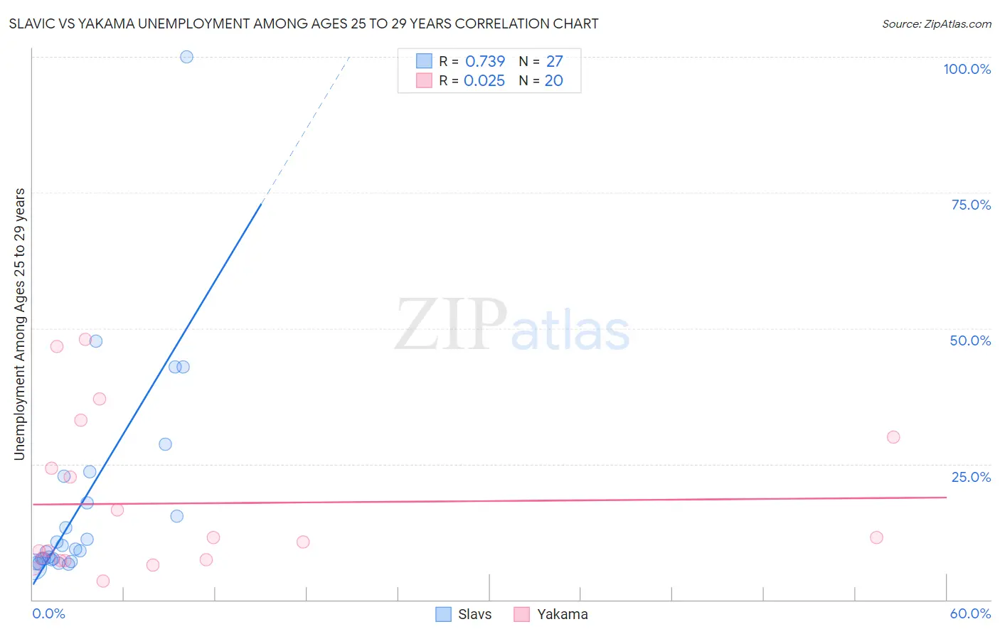 Slavic vs Yakama Unemployment Among Ages 25 to 29 years