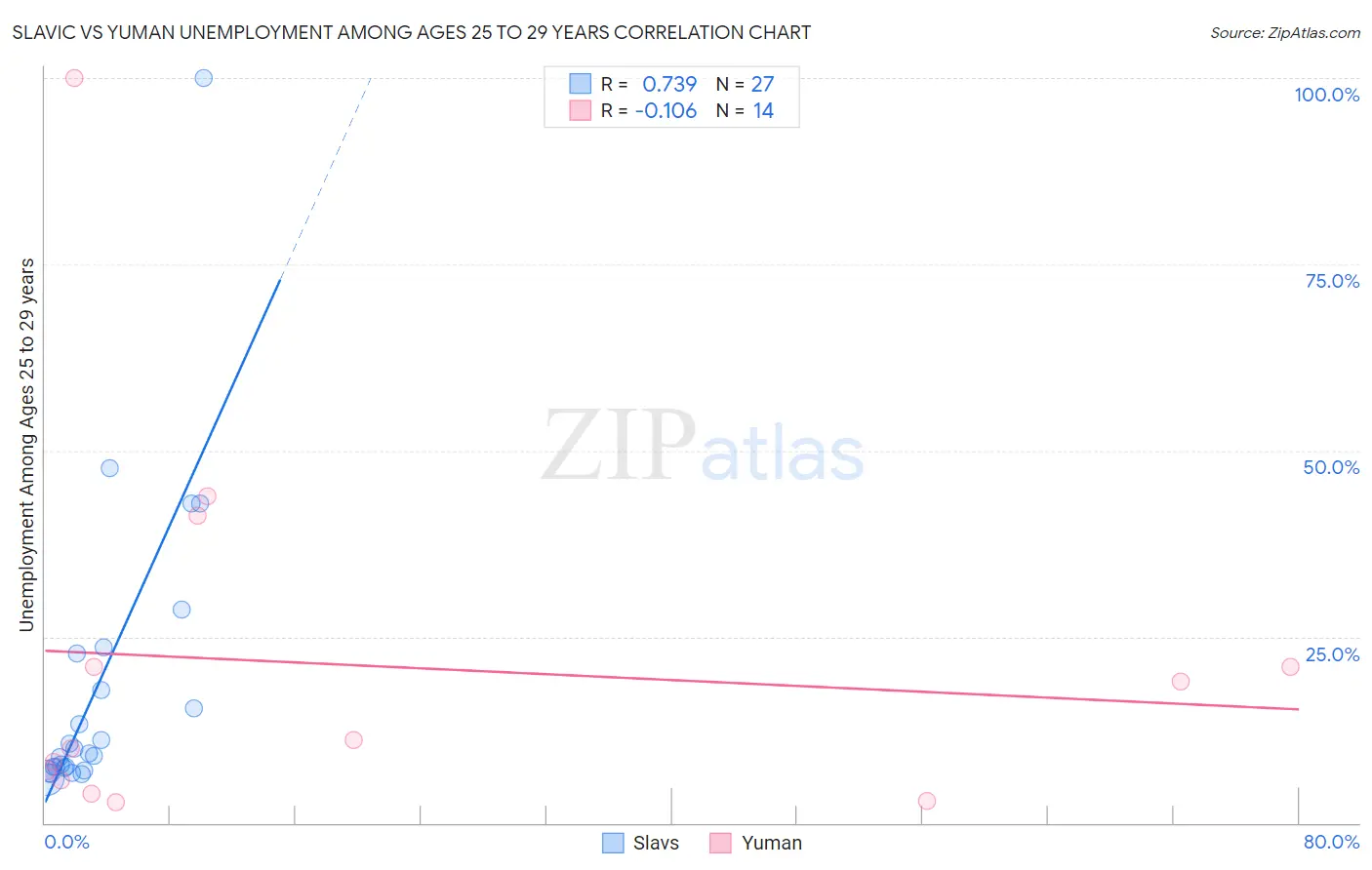 Slavic vs Yuman Unemployment Among Ages 25 to 29 years