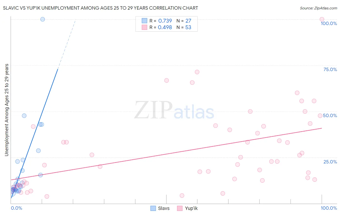 Slavic vs Yup'ik Unemployment Among Ages 25 to 29 years