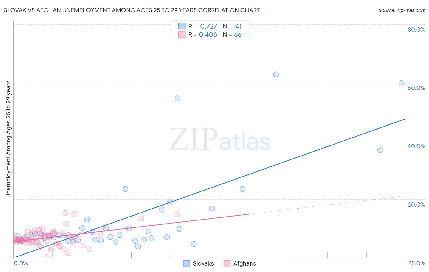 Slovak vs Afghan Unemployment Among Ages 25 to 29 years