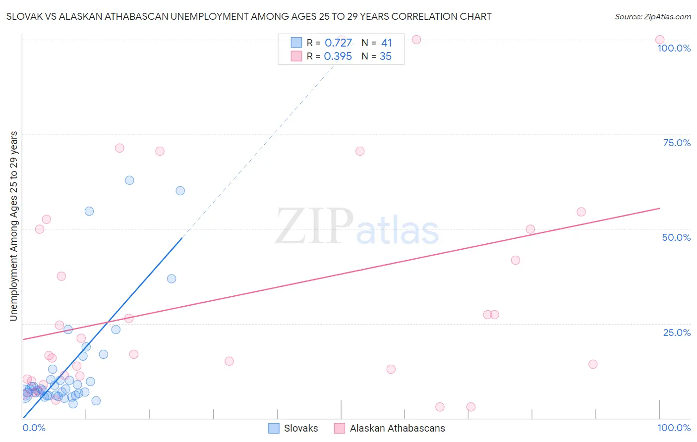 Slovak vs Alaskan Athabascan Unemployment Among Ages 25 to 29 years
