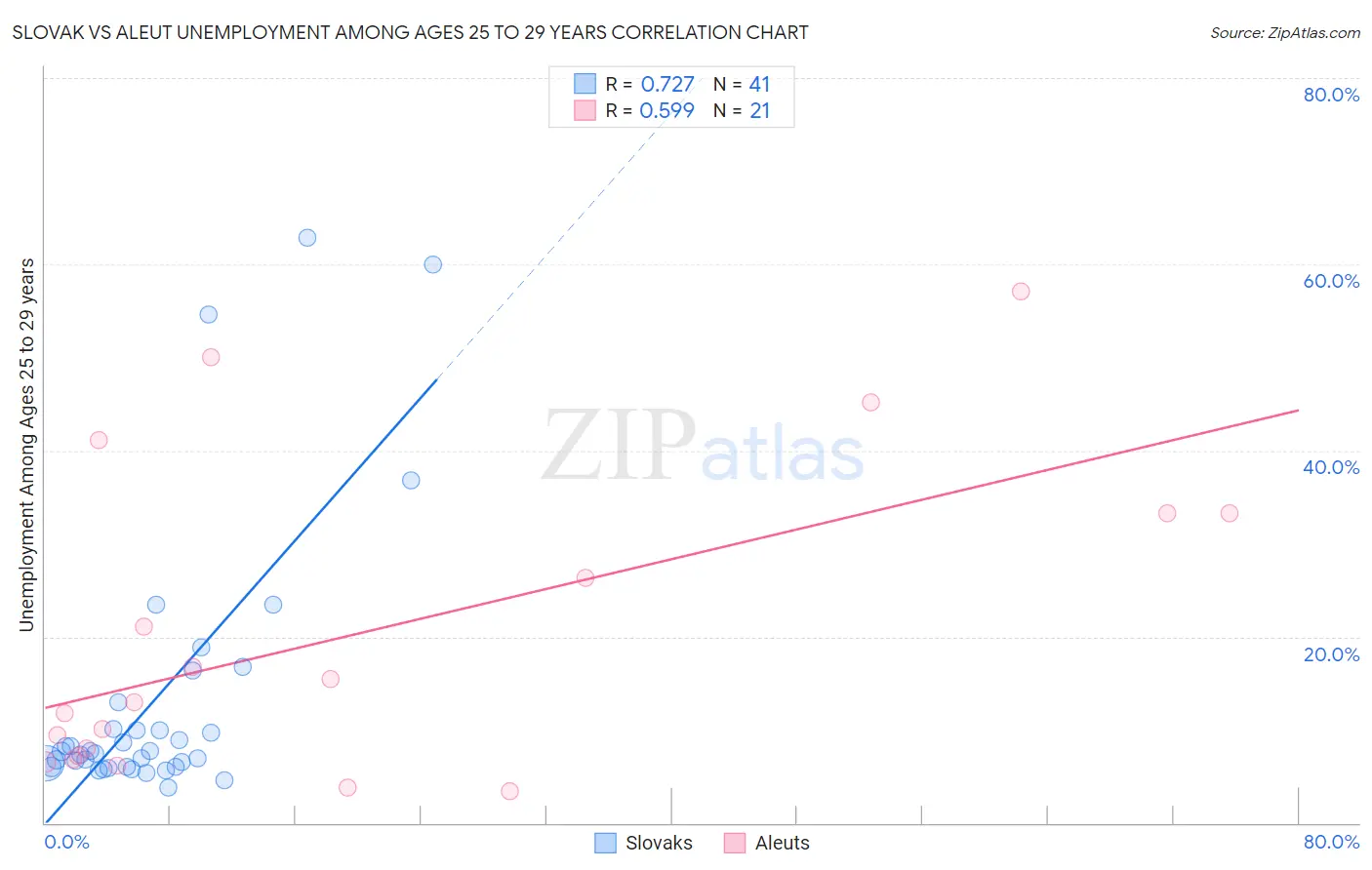Slovak vs Aleut Unemployment Among Ages 25 to 29 years