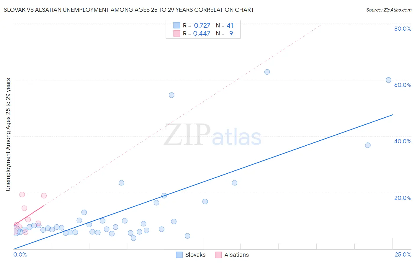 Slovak vs Alsatian Unemployment Among Ages 25 to 29 years