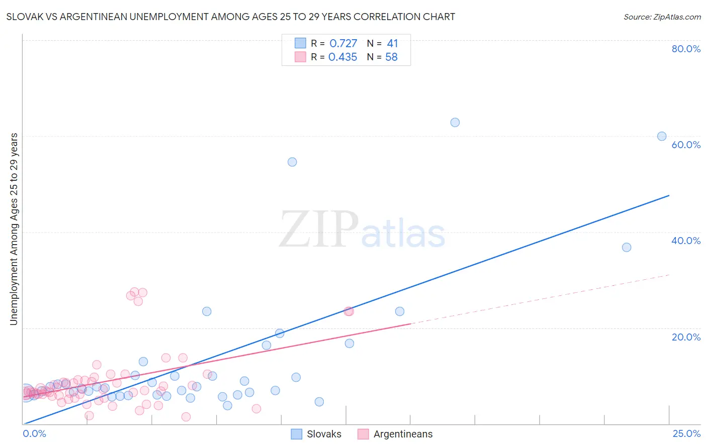 Slovak vs Argentinean Unemployment Among Ages 25 to 29 years