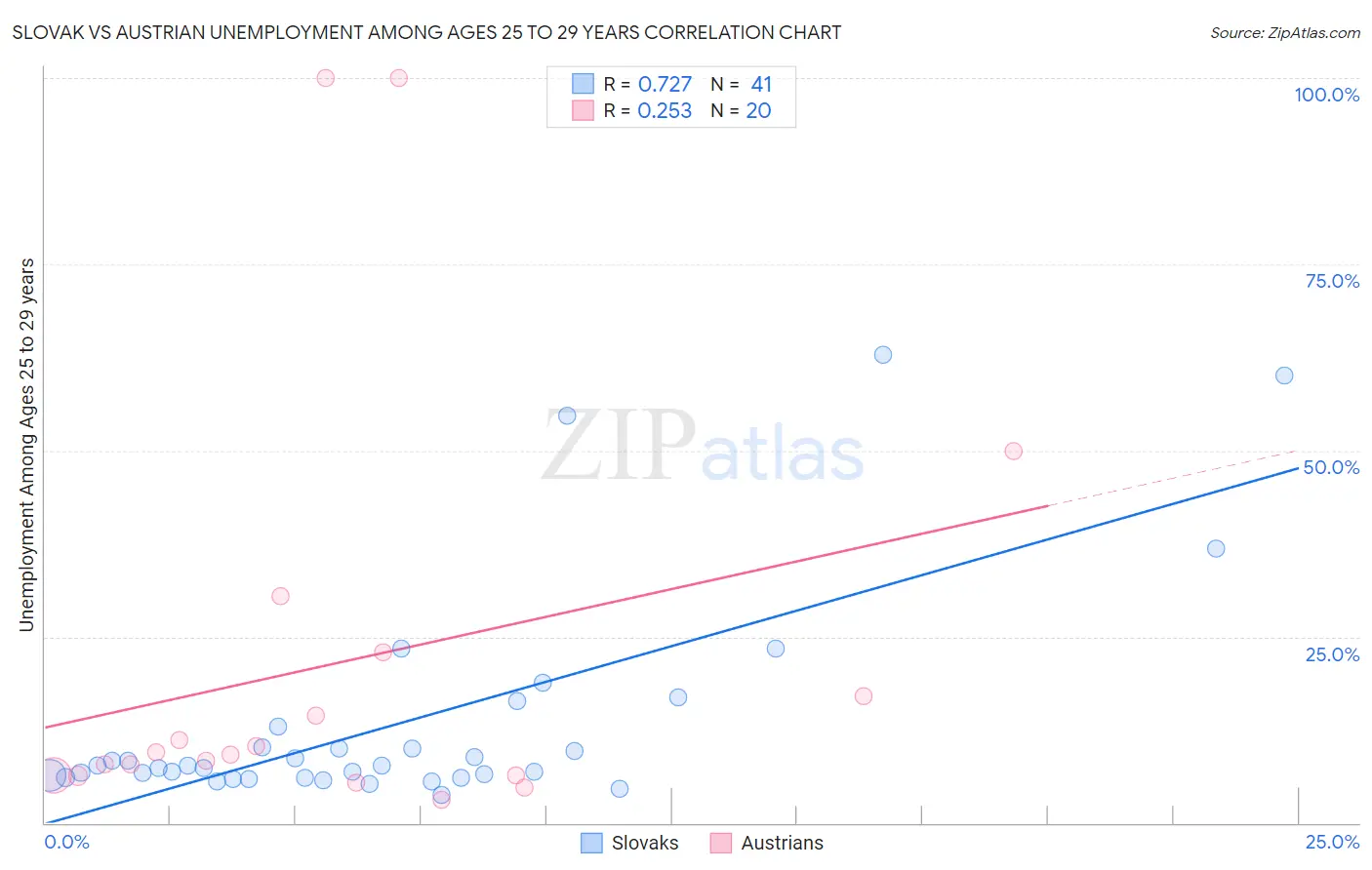 Slovak vs Austrian Unemployment Among Ages 25 to 29 years