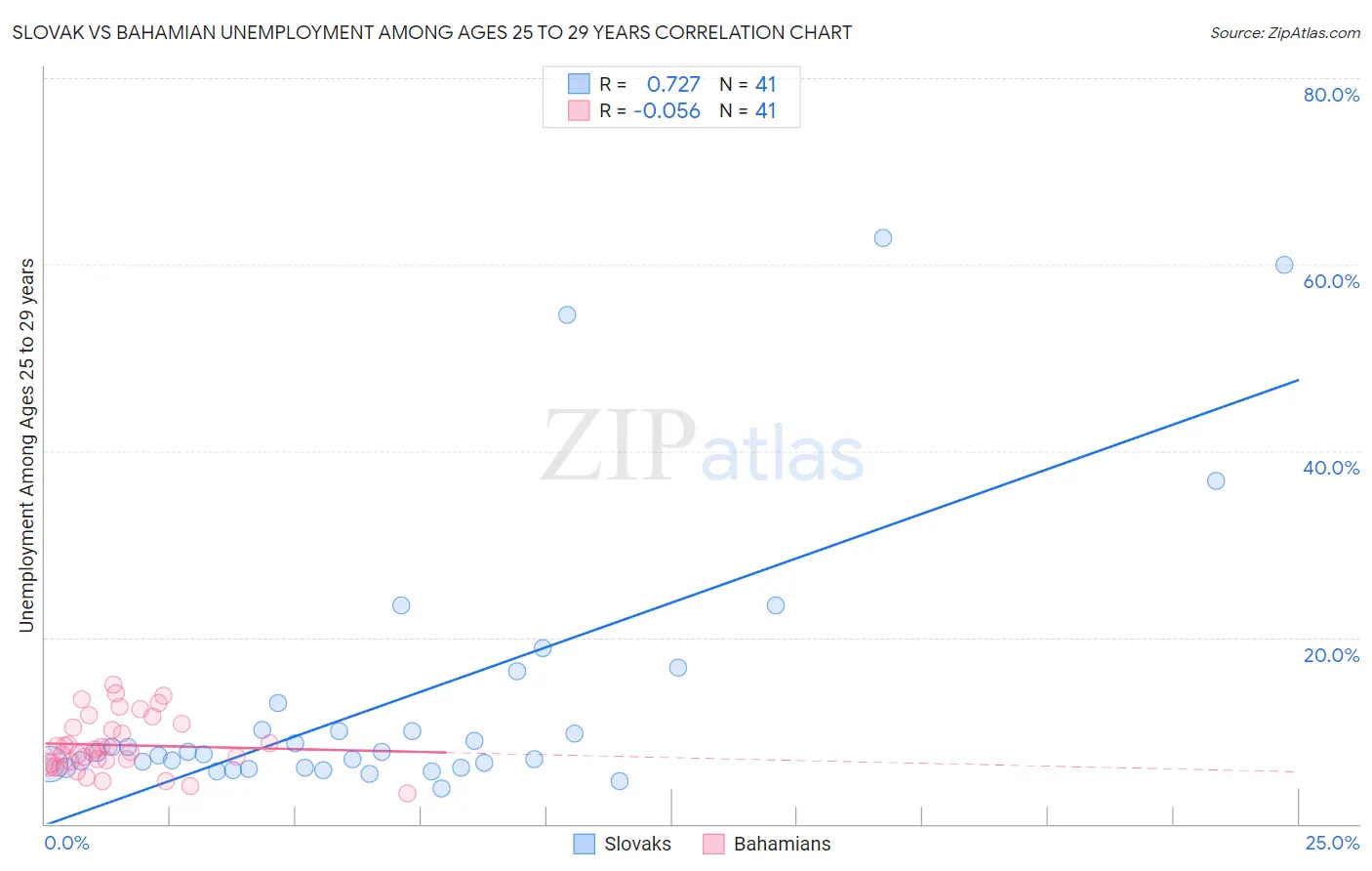 Slovak vs Bahamian Unemployment Among Ages 25 to 29 years