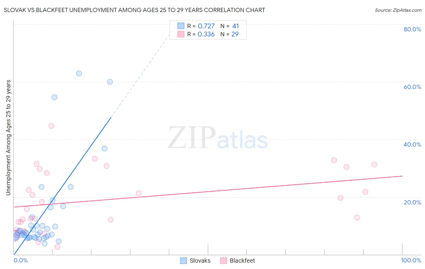 Slovak vs Blackfeet Unemployment Among Ages 25 to 29 years