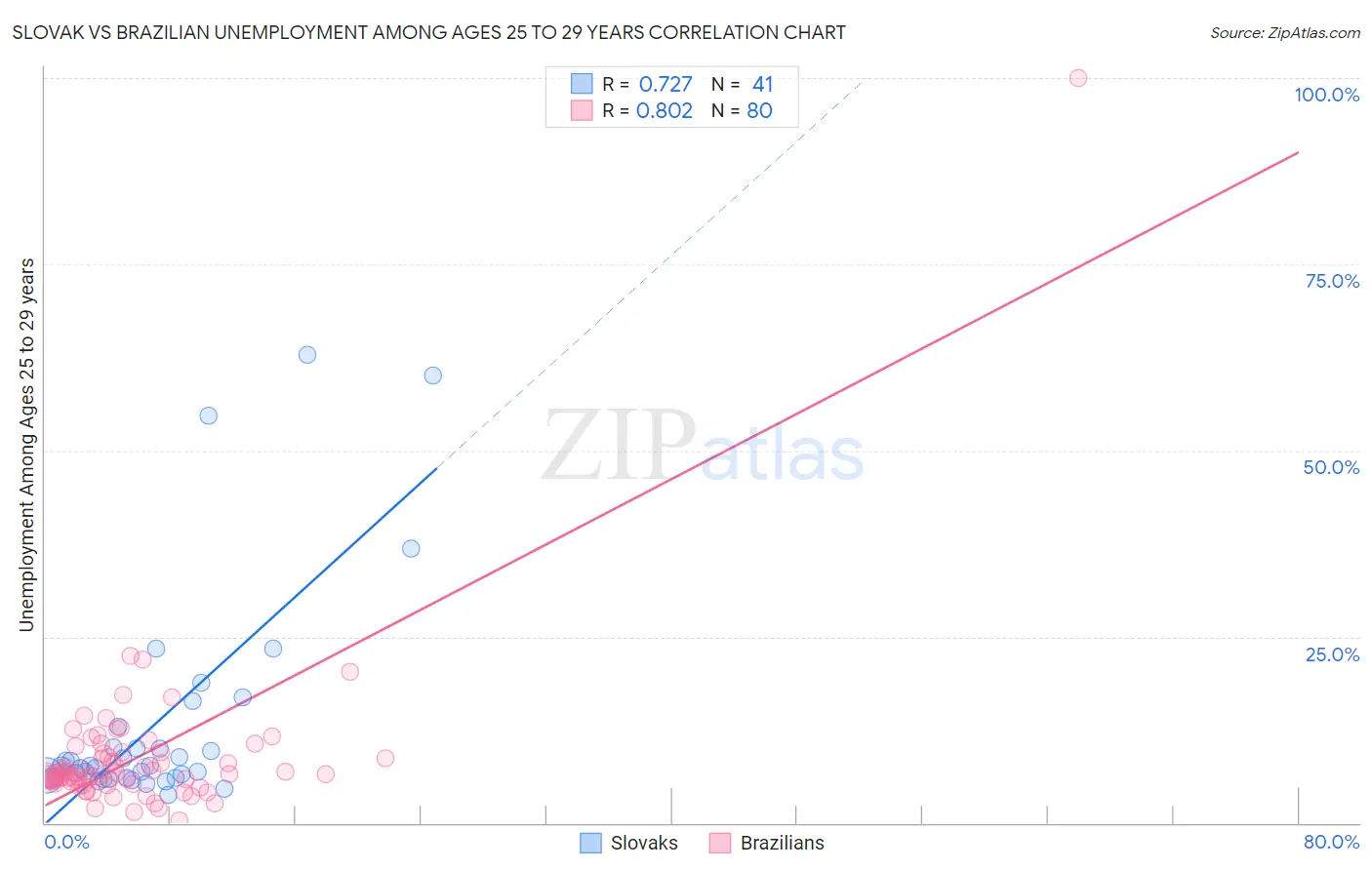 Slovak vs Brazilian Unemployment Among Ages 25 to 29 years