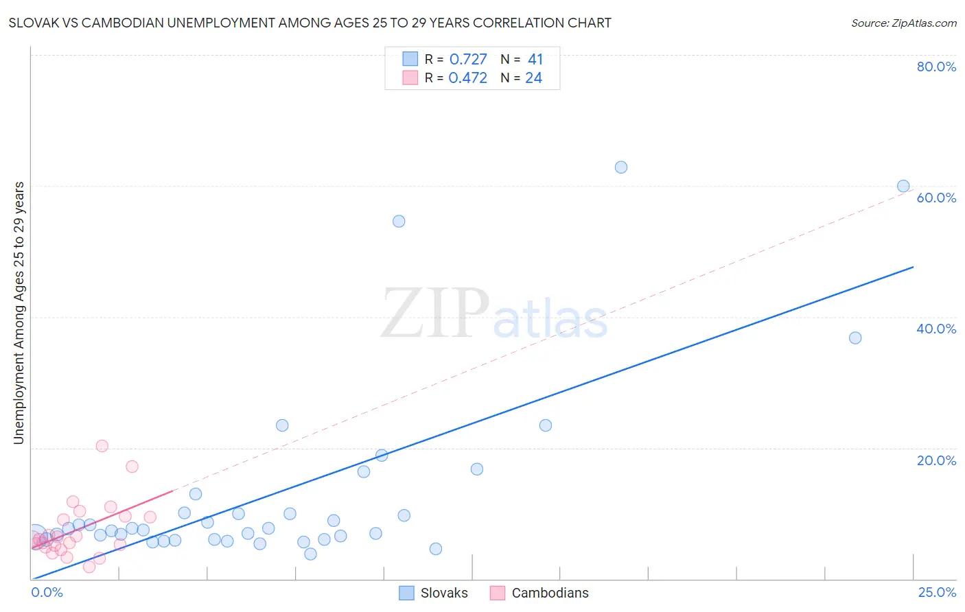 Slovak vs Cambodian Unemployment Among Ages 25 to 29 years