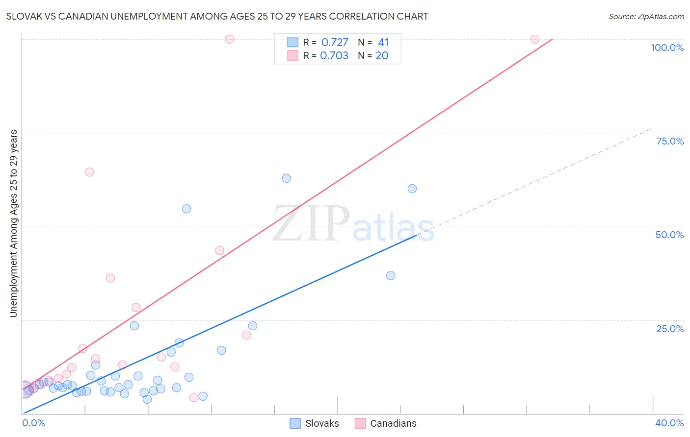 Slovak vs Canadian Unemployment Among Ages 25 to 29 years