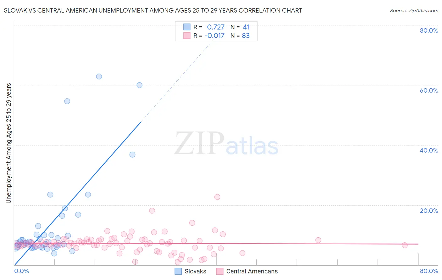 Slovak vs Central American Unemployment Among Ages 25 to 29 years