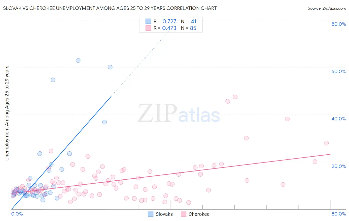 Slovak vs Cherokee Unemployment Among Ages 25 to 29 years