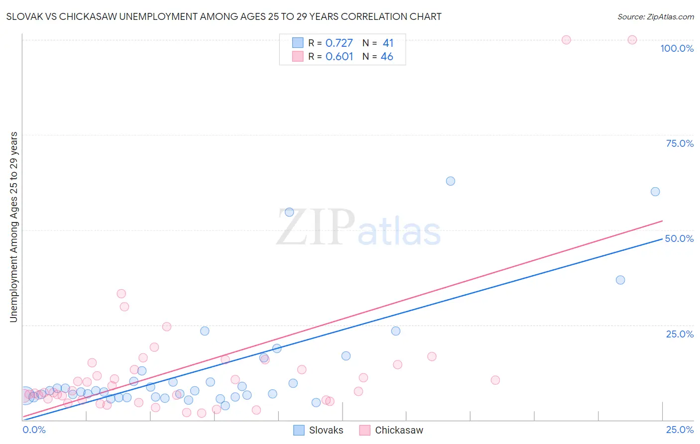 Slovak vs Chickasaw Unemployment Among Ages 25 to 29 years
