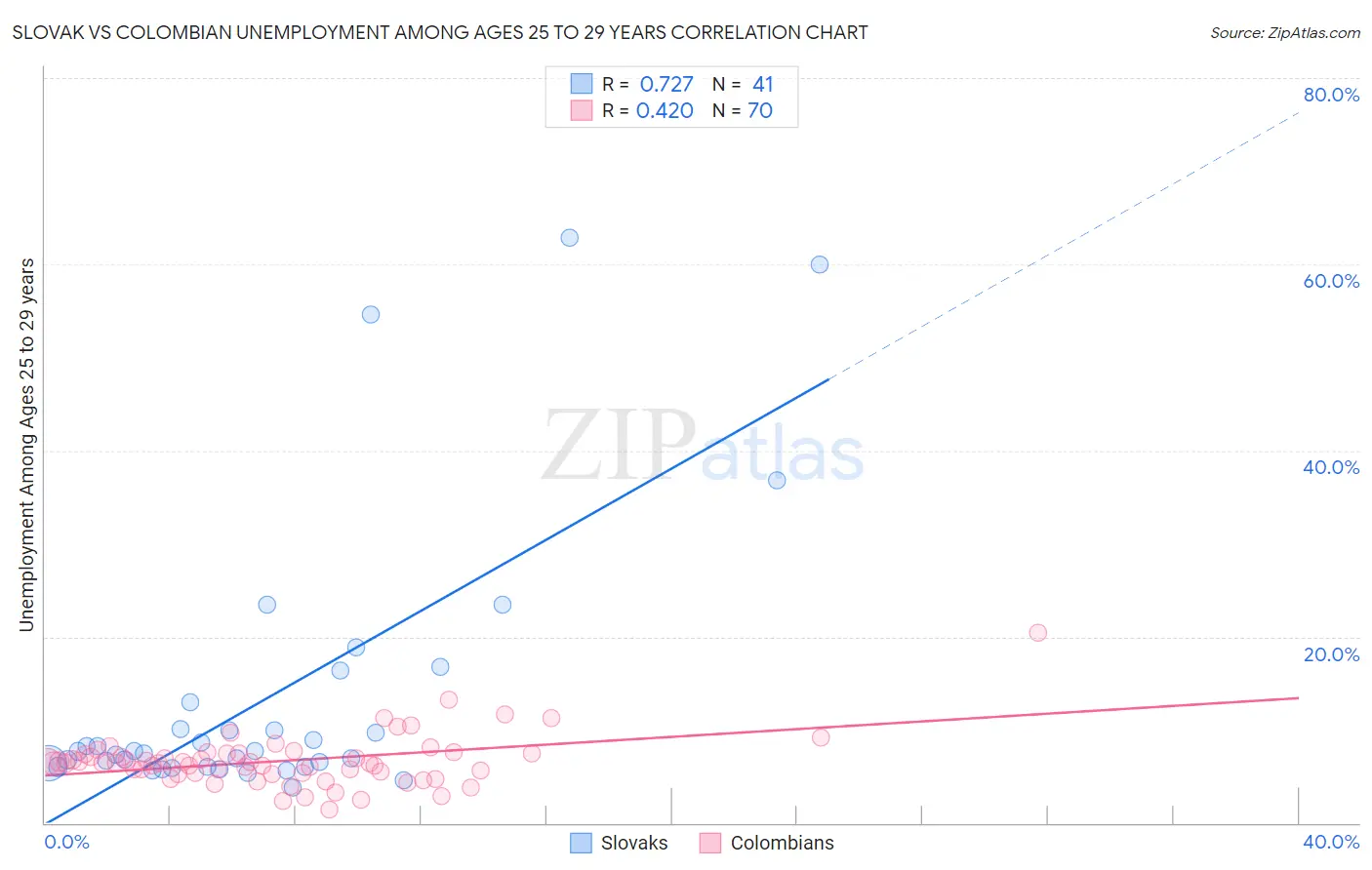 Slovak vs Colombian Unemployment Among Ages 25 to 29 years