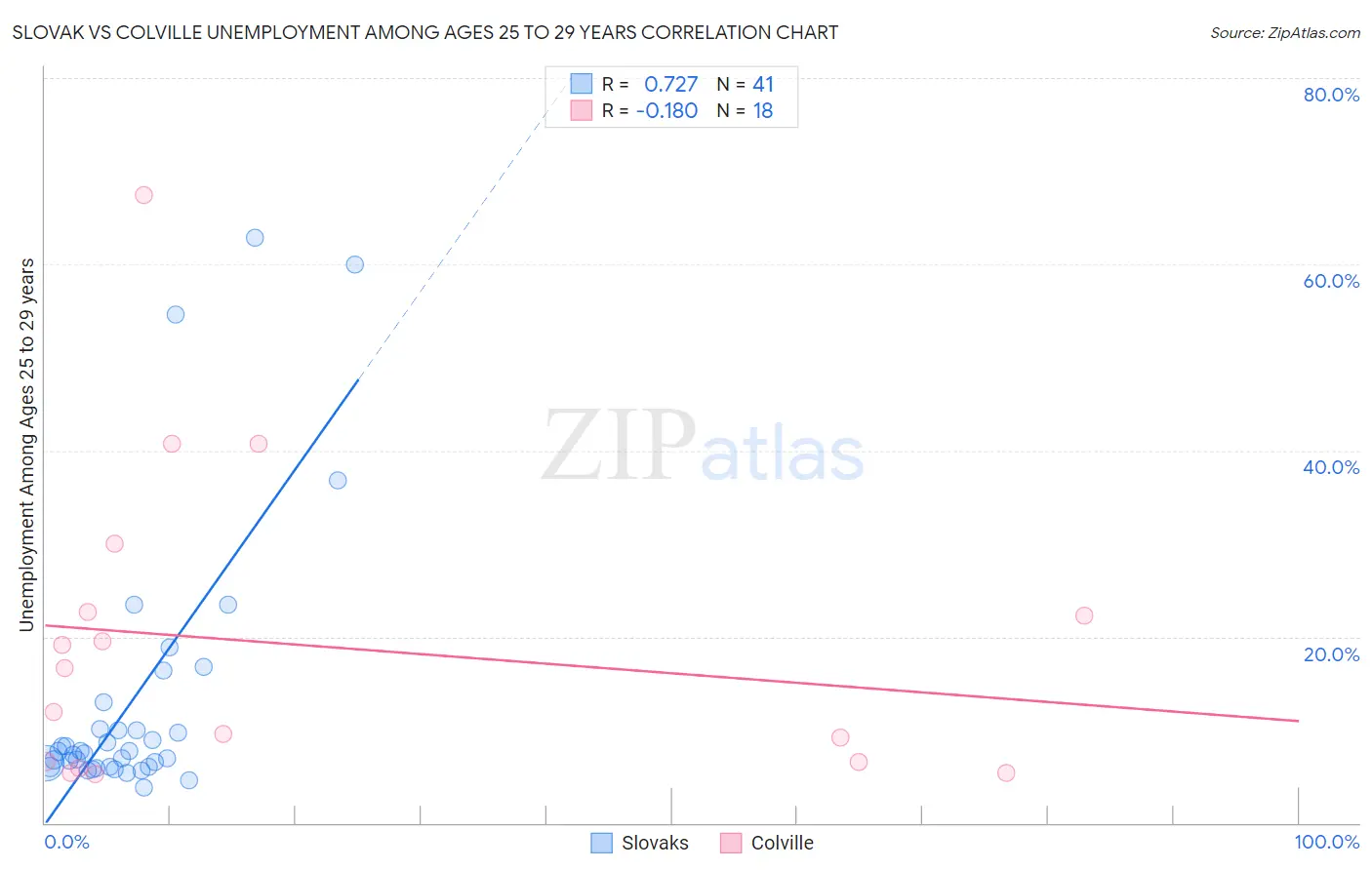 Slovak vs Colville Unemployment Among Ages 25 to 29 years