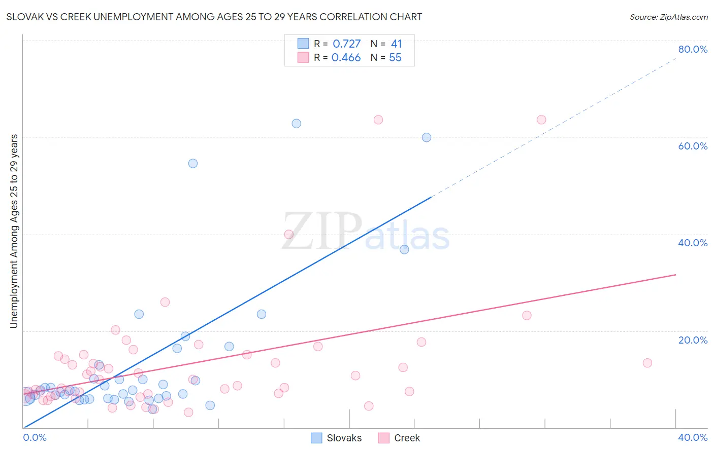 Slovak vs Creek Unemployment Among Ages 25 to 29 years