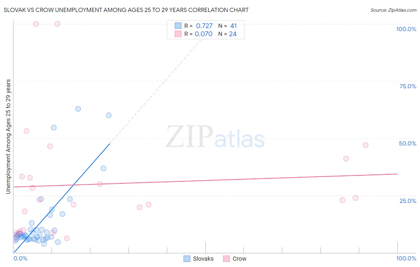 Slovak vs Crow Unemployment Among Ages 25 to 29 years