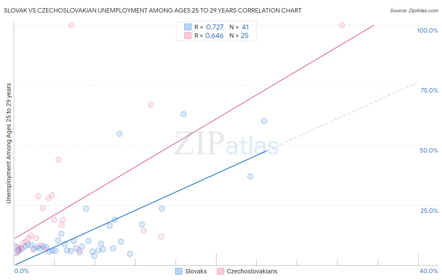 Slovak vs Czechoslovakian Unemployment Among Ages 25 to 29 years