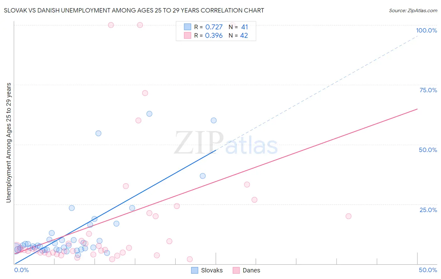 Slovak vs Danish Unemployment Among Ages 25 to 29 years