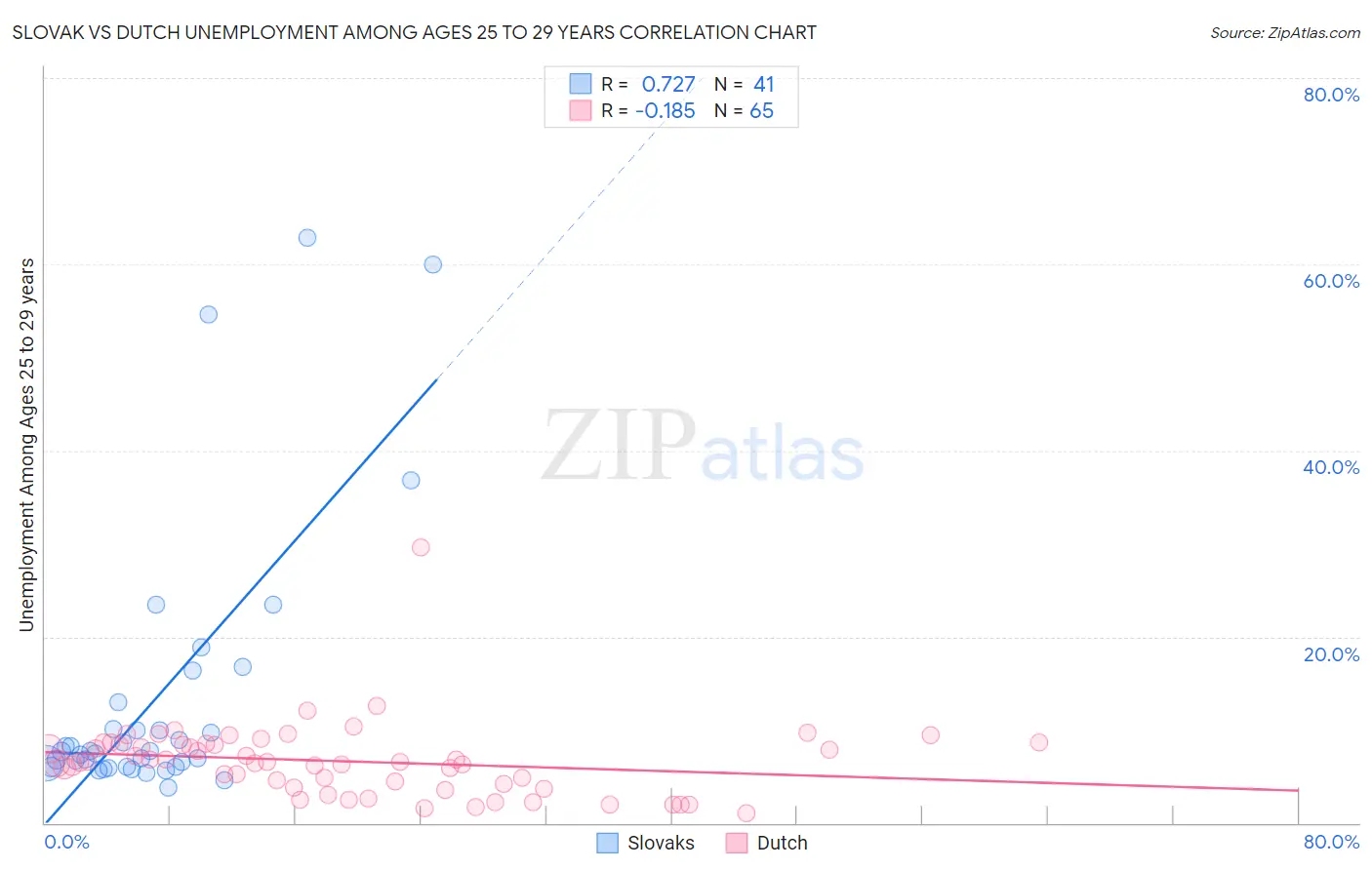 Slovak vs Dutch Unemployment Among Ages 25 to 29 years