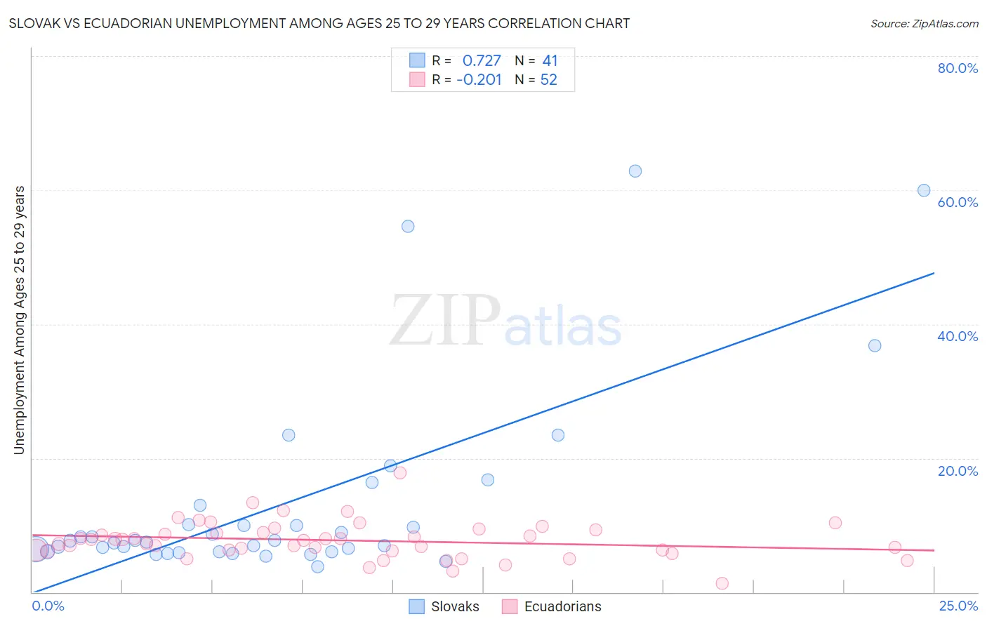 Slovak vs Ecuadorian Unemployment Among Ages 25 to 29 years