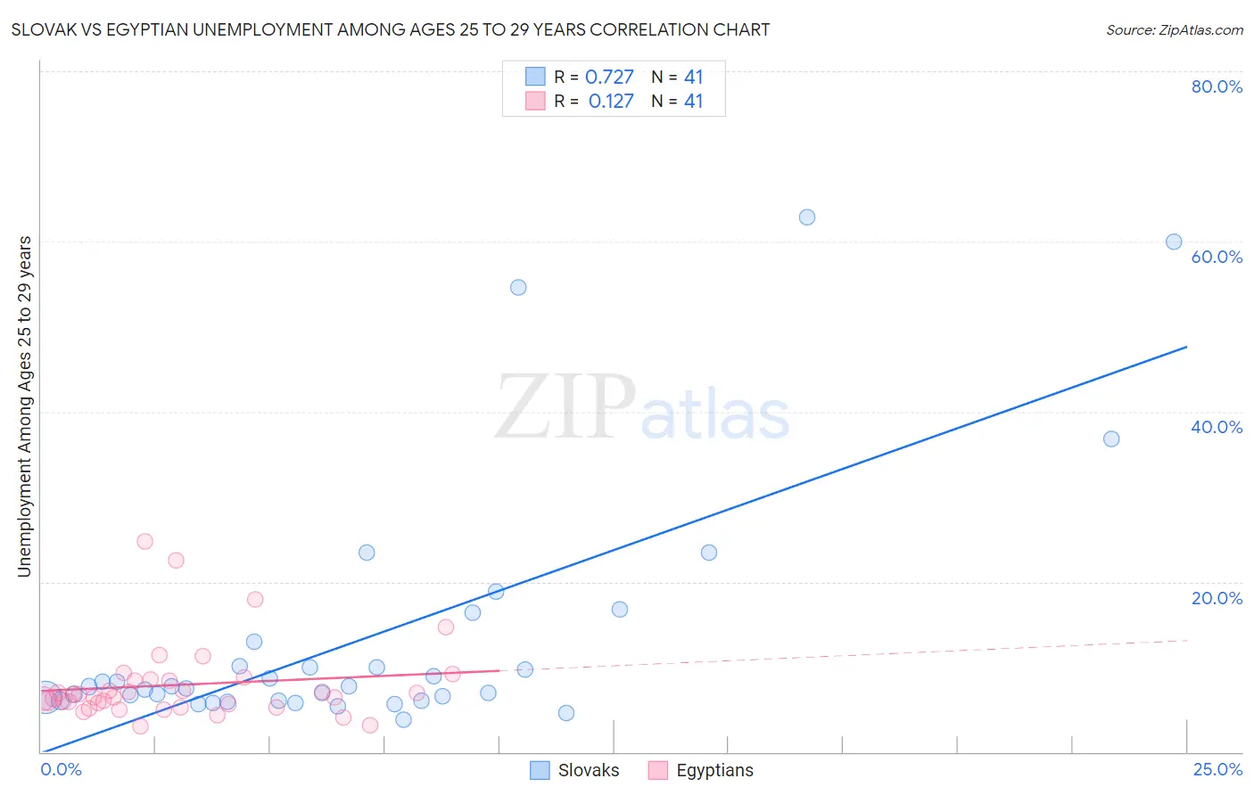 Slovak vs Egyptian Unemployment Among Ages 25 to 29 years