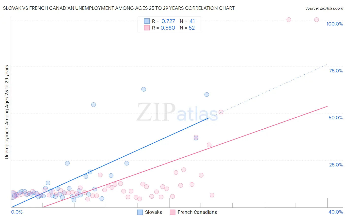 Slovak vs French Canadian Unemployment Among Ages 25 to 29 years