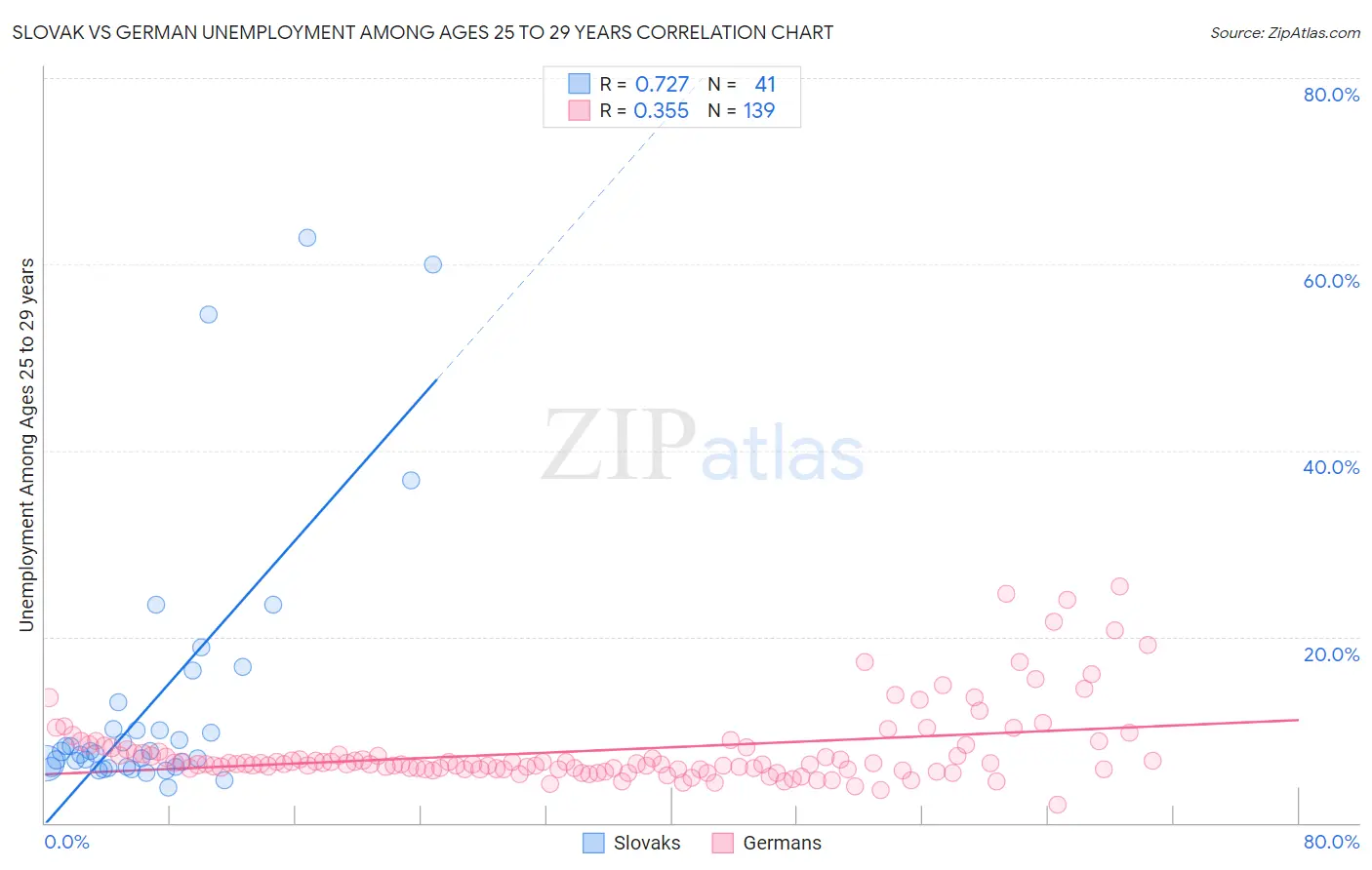 Slovak vs German Unemployment Among Ages 25 to 29 years