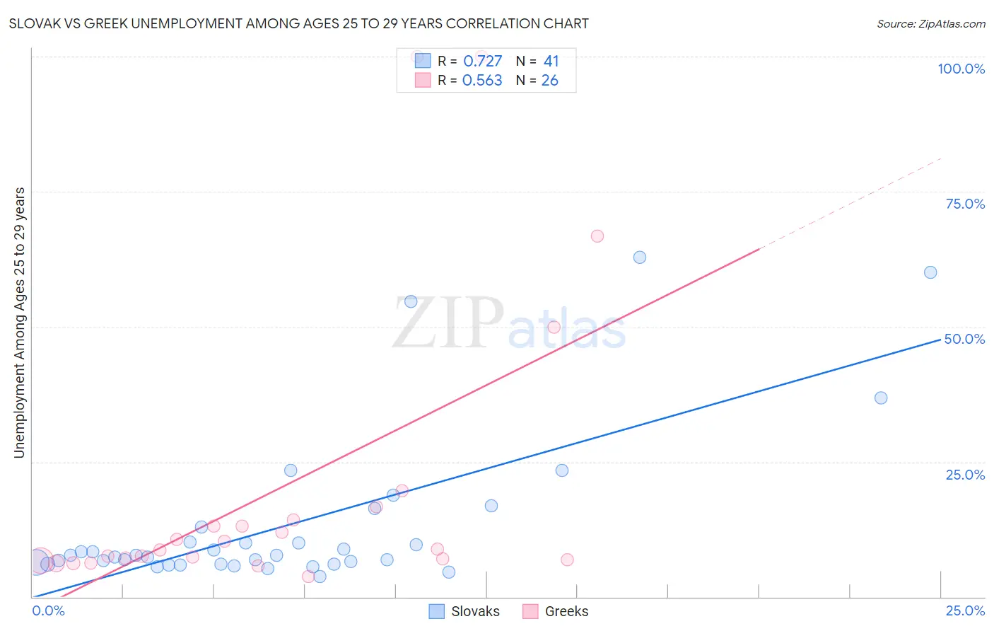 Slovak vs Greek Unemployment Among Ages 25 to 29 years