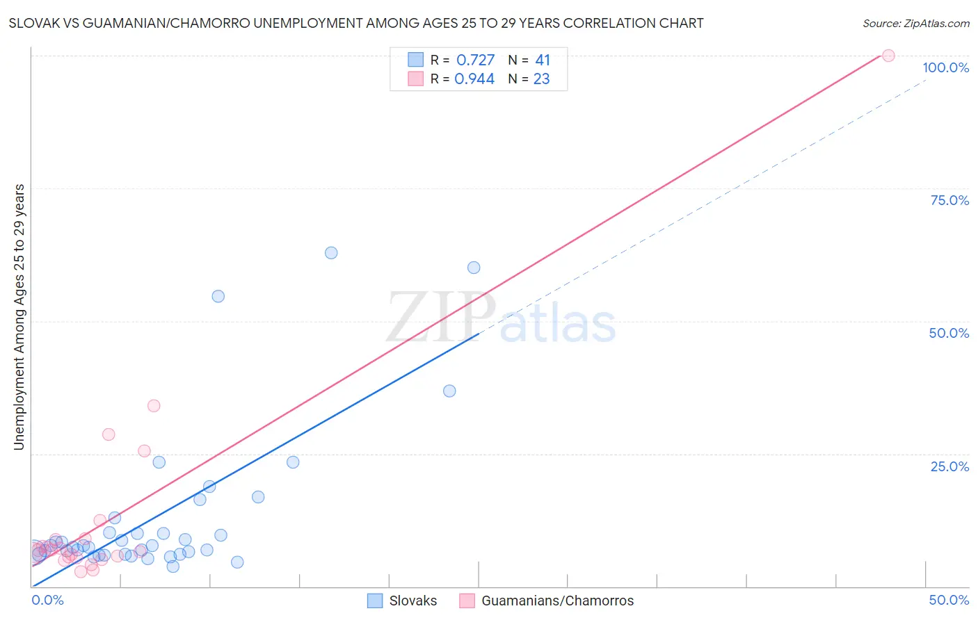 Slovak vs Guamanian/Chamorro Unemployment Among Ages 25 to 29 years