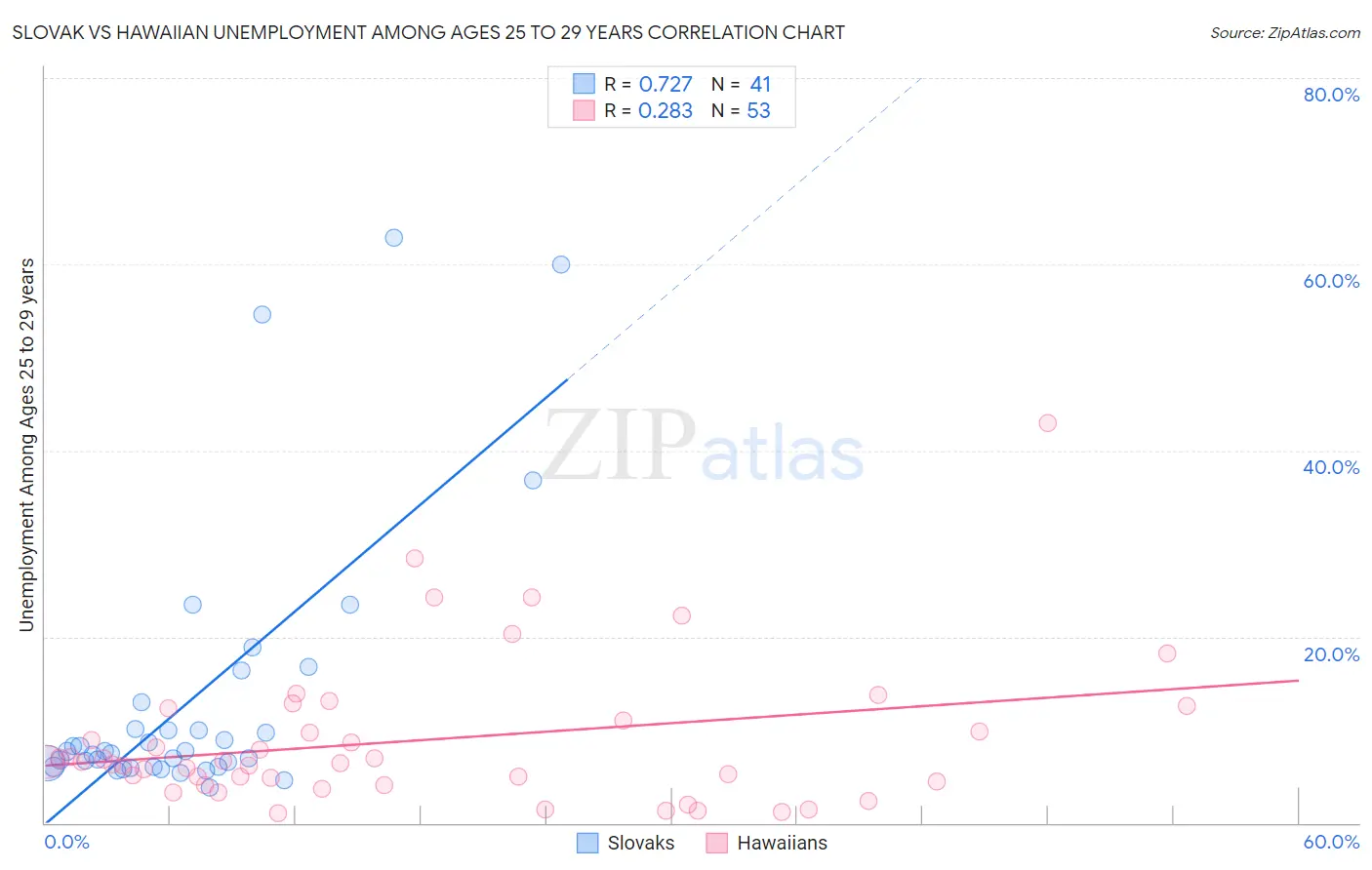 Slovak vs Hawaiian Unemployment Among Ages 25 to 29 years