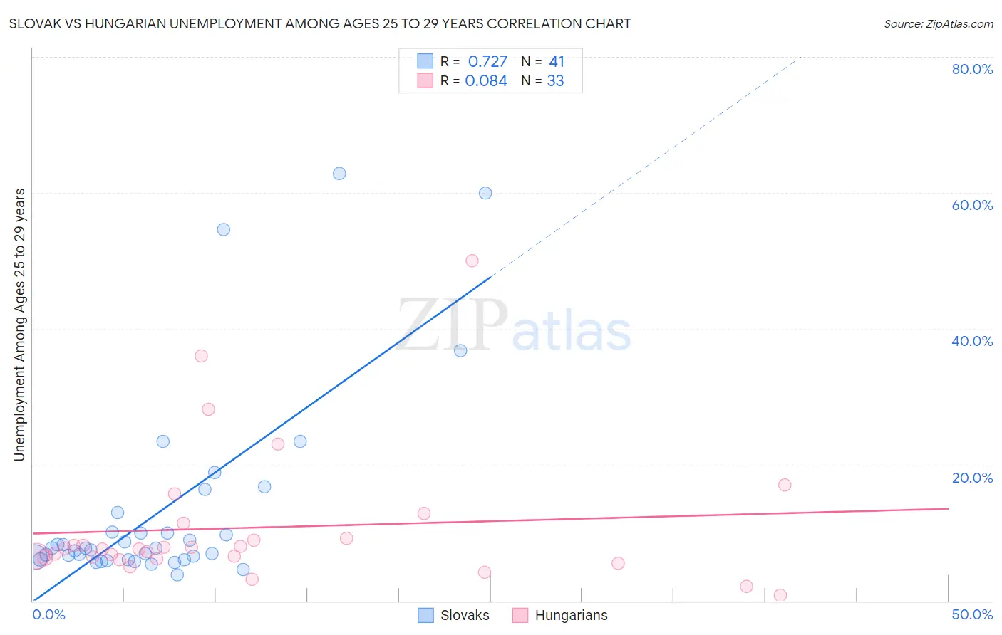 Slovak vs Hungarian Unemployment Among Ages 25 to 29 years