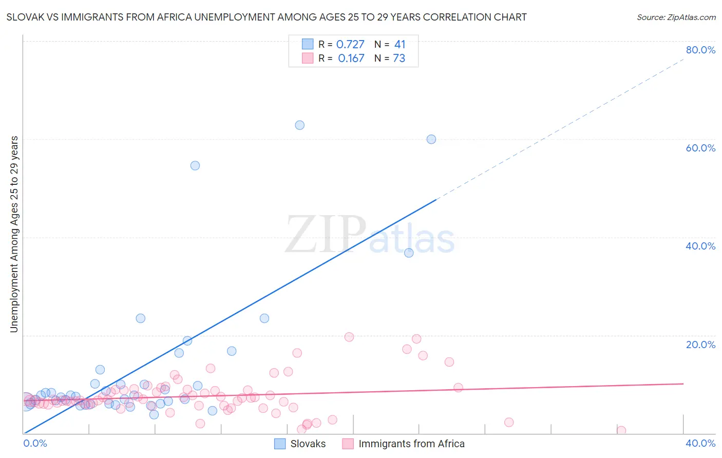 Slovak vs Immigrants from Africa Unemployment Among Ages 25 to 29 years