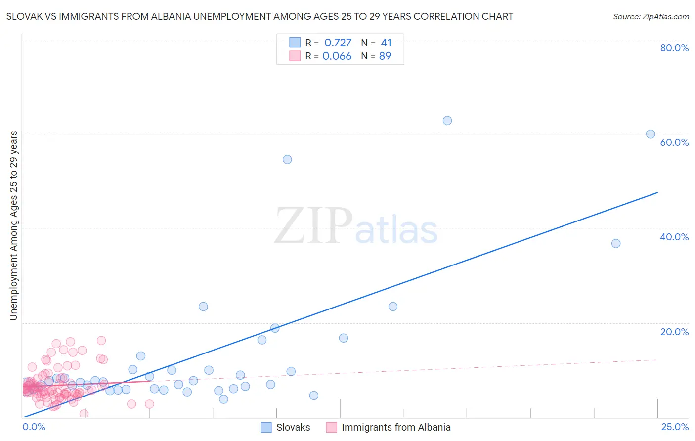 Slovak vs Immigrants from Albania Unemployment Among Ages 25 to 29 years