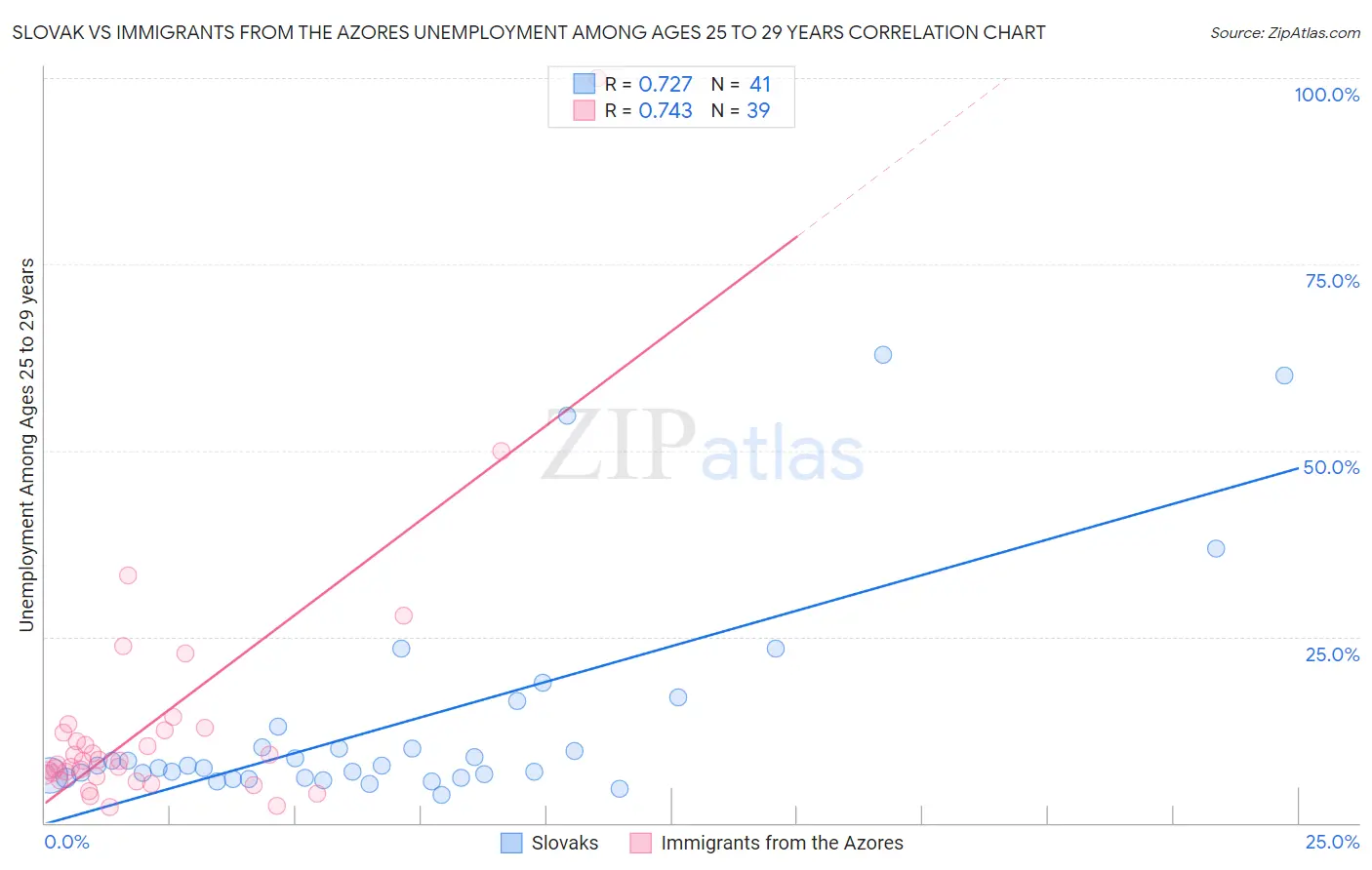 Slovak vs Immigrants from the Azores Unemployment Among Ages 25 to 29 years