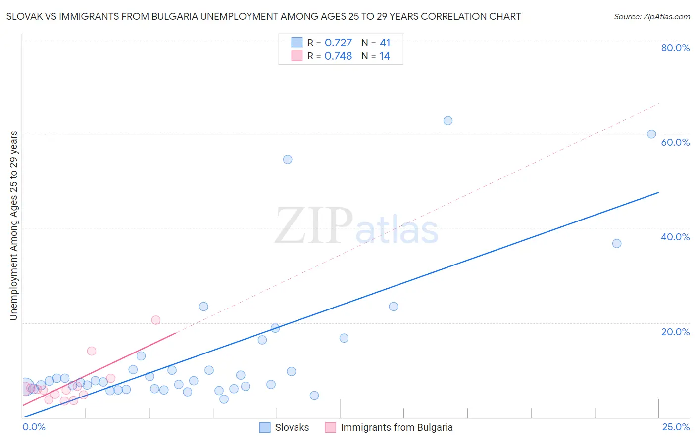 Slovak vs Immigrants from Bulgaria Unemployment Among Ages 25 to 29 years