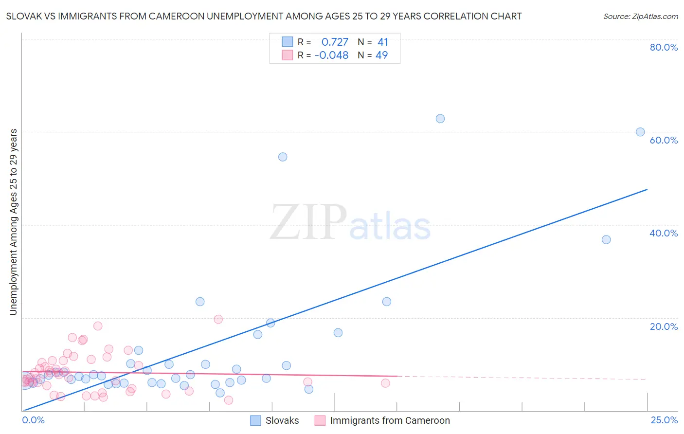 Slovak vs Immigrants from Cameroon Unemployment Among Ages 25 to 29 years